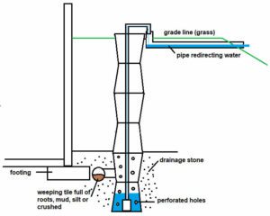 A diagram of the outdoor sump pump preventing wet basement water damage